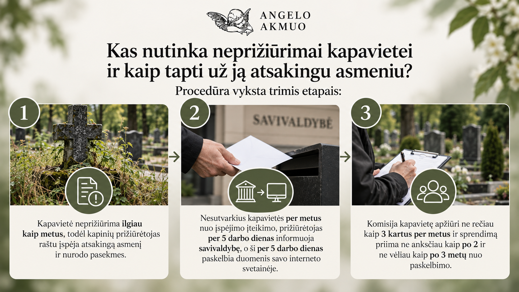 Infografikas apie neprižiūrimos kapavietės procedūrą trimis etapais: įspėjimą po daugiau nei metų nepriežiūros, savivaldybės informavimą ir duomenų paskelbimą bei komisijos apžiūras ir sprendimo priėmimą per 2–3 metus.